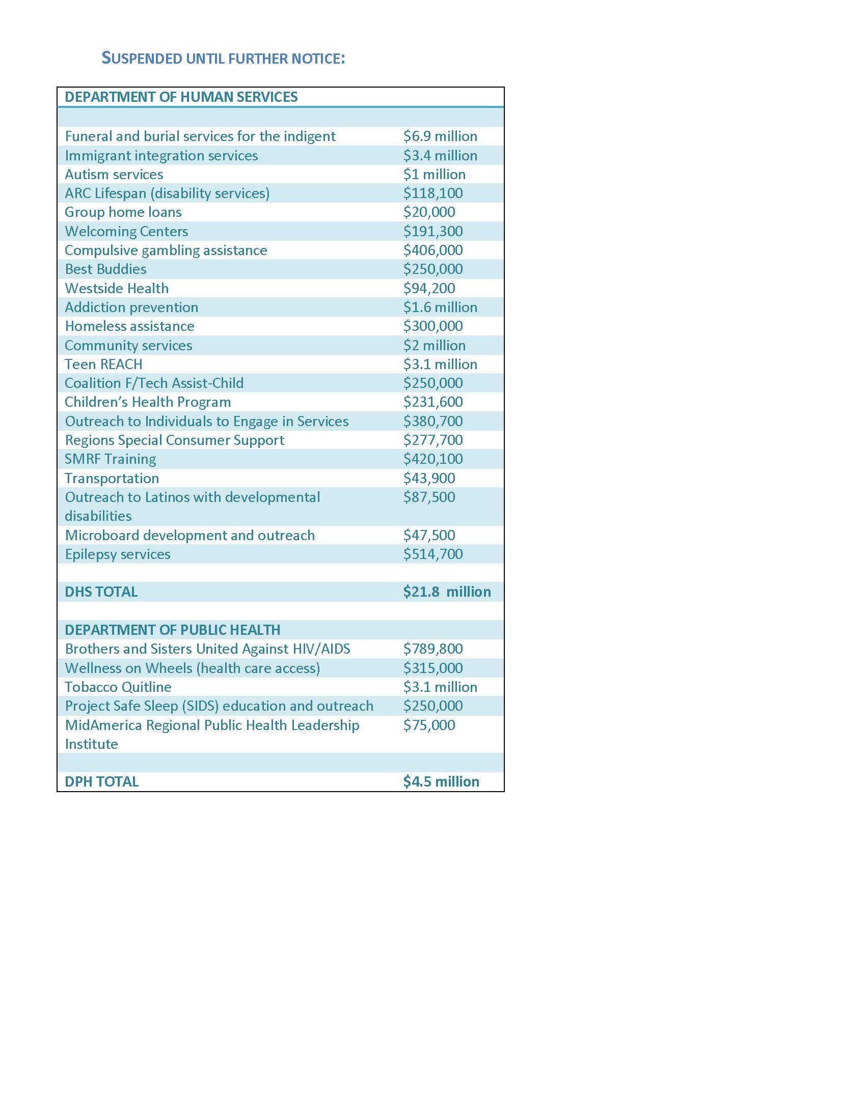 Chart of grants suspended
